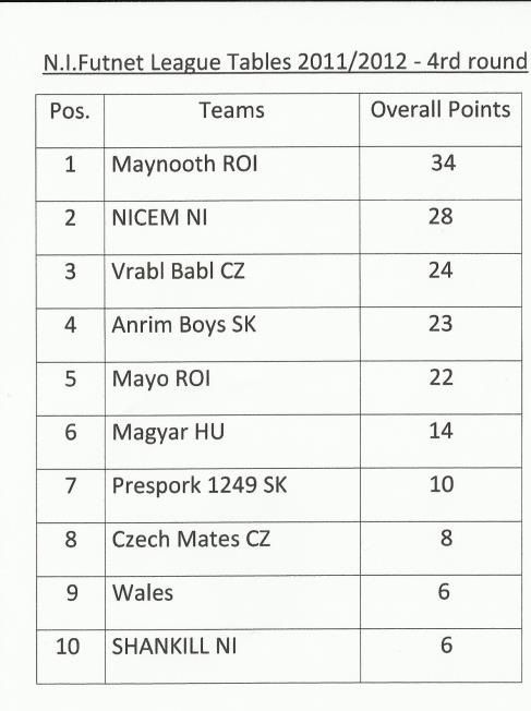 Ranking after 4 rounds1